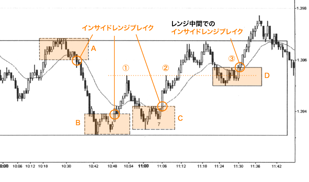 インサイド・レンジ・ブレイク【IRB】