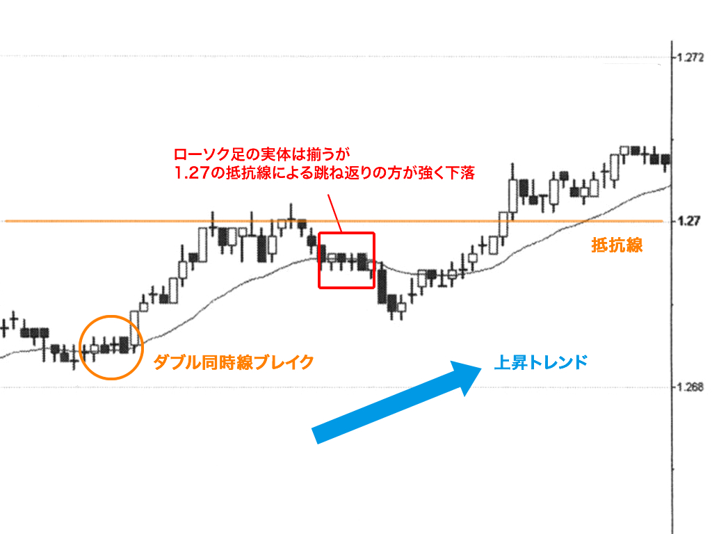 ダブル同時線ブレイク【DD】