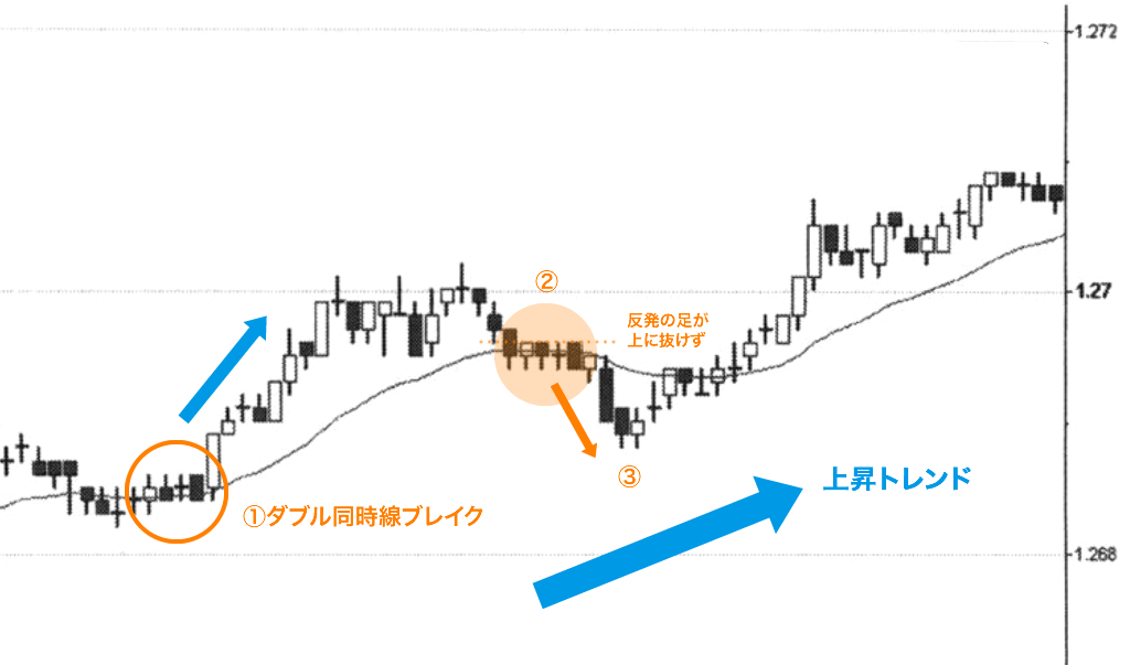 ダブル同時線ブレイク【DD】