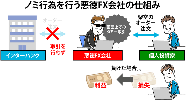 悪徳FX会社の呑み行為