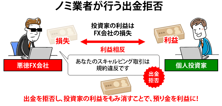 ノミ行為を行う悪徳FX会社の出金拒否