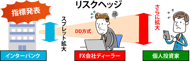 FX会社がリスクヘッジを行う場面