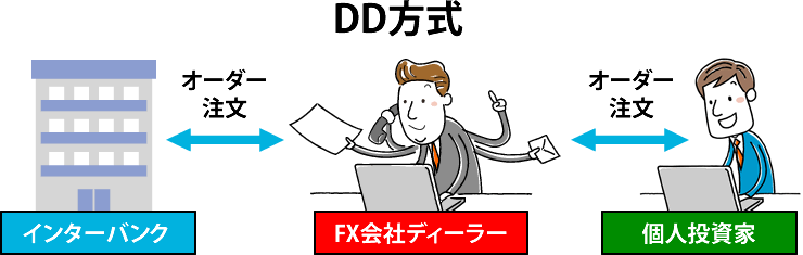 DD方式の仕組み