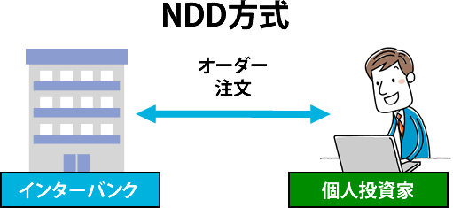 A-BOOK(NDD方式)でのFX取引