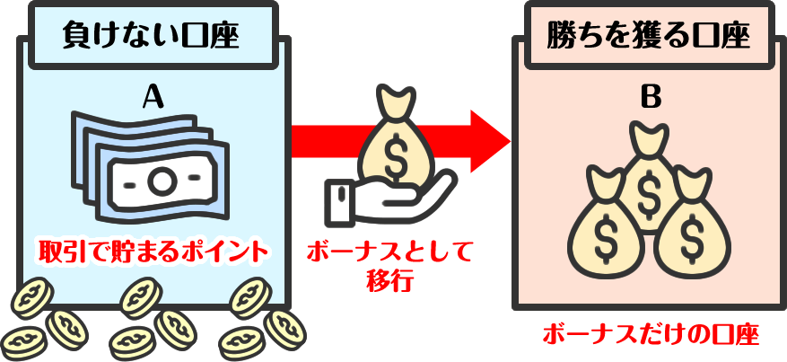 XM ボーナスの活かし方