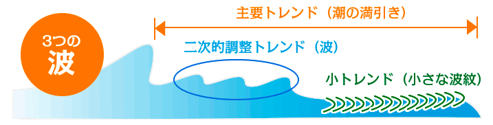 ダウ理論の二次的調整トレンド