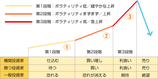 3段階に別れる投資家心理