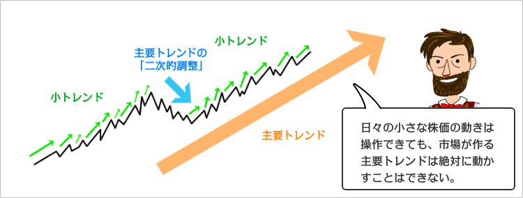 ダウ理論の二次的調整