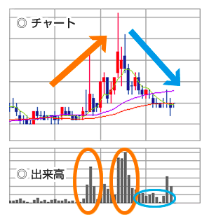 二次的指標として シグナルを示す役割の「出来高」