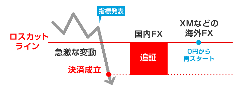 追証の仕組みー国内FXと海外FXの比較