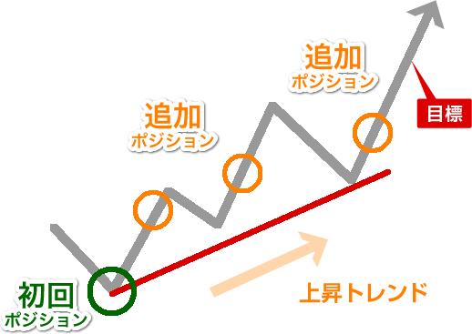 ハイレバ取引での追加ポジション戦略