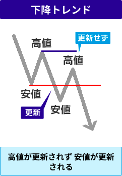 下降トレンド