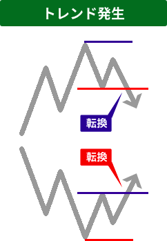 トレンド発生