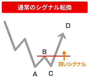 通常のシグナル転換