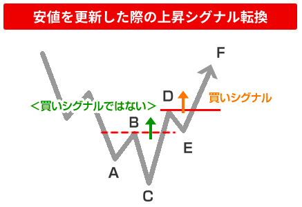 安値を更新した際の上昇シグナル転換