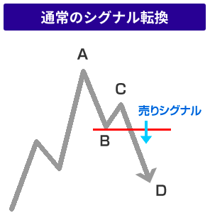 通常のシグナル転換