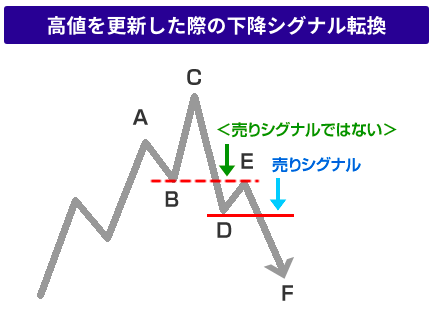 高値を更新した際の下降シグナル転換