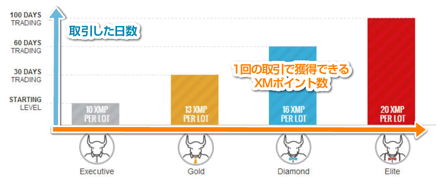 取引日数と獲得できるXMポイント