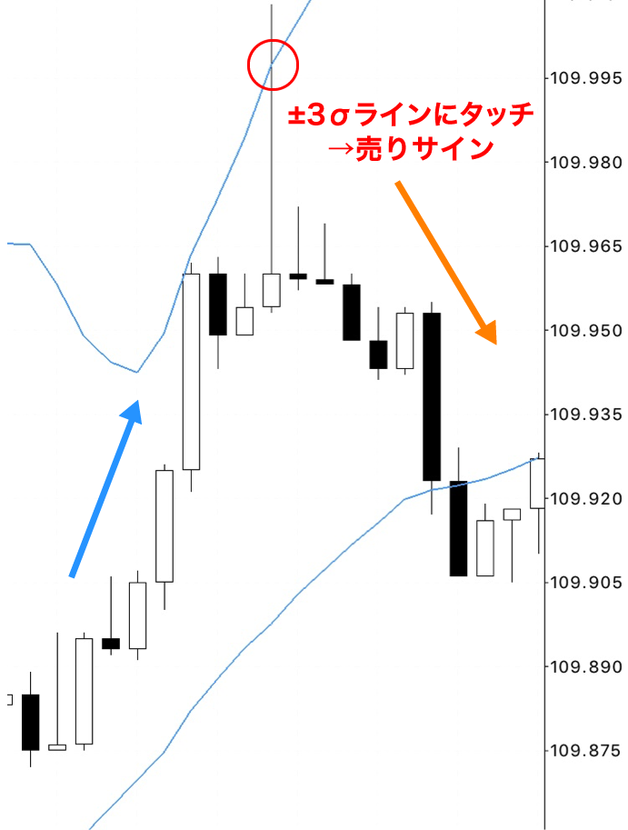 ボリンジャーバンドの3σを表示させたもの