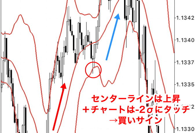 ボリンジャーバンドを使った「順張り」②