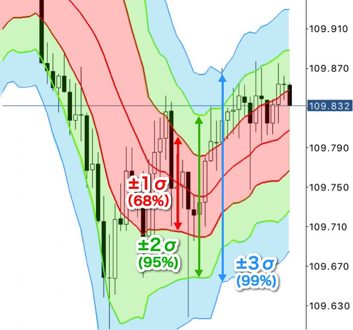 ボリンジャーバンドの基礎的な理論