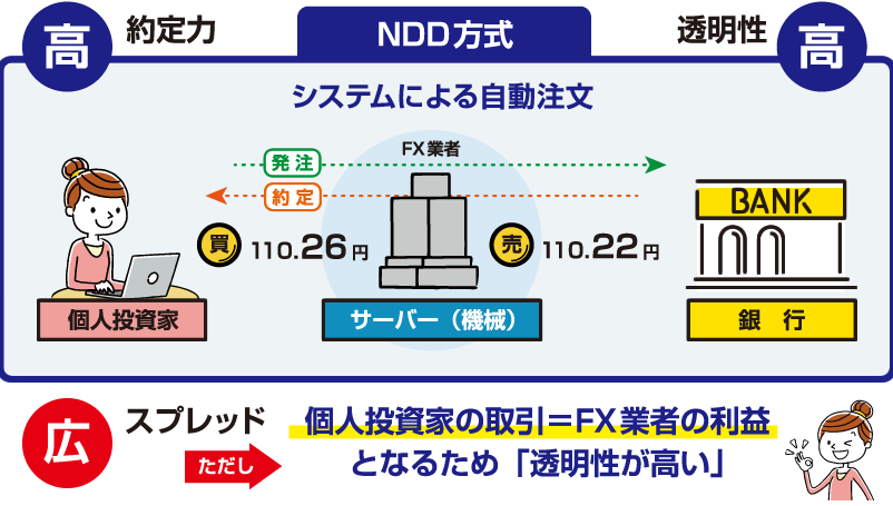 NDD方式