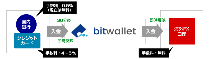 bitwallet経由でXMに入金する時の流れ