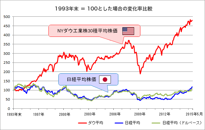 1994年からのNYダウ平均と日経平均の比較