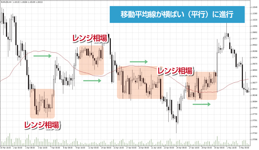 移動平均線とレンジ相場