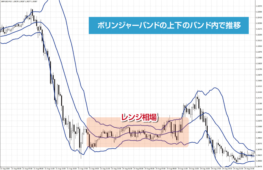 ボリンジャーバンドのレンジ