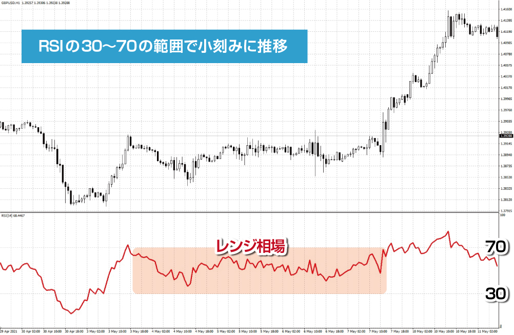 レンジ相場とRSI