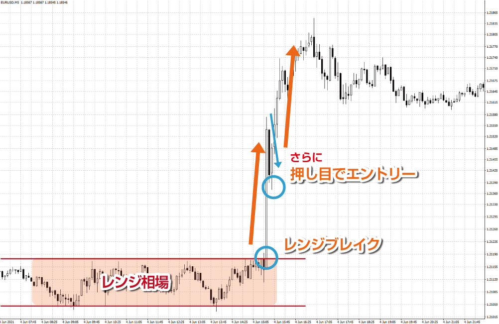 ブレイク後の押し目・戻り目を待ってエントリー