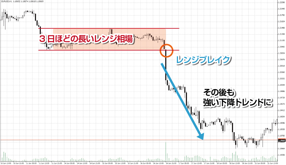 期間の長いレンジ相場