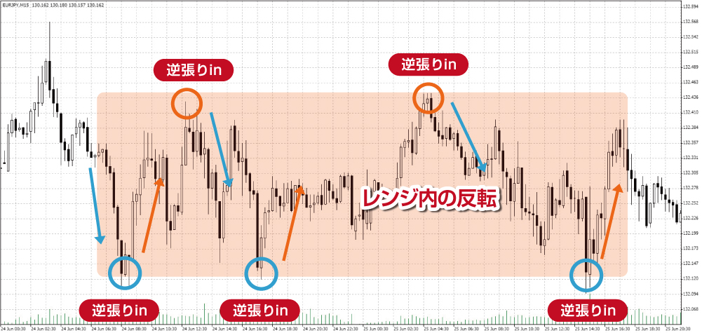 レンジ相場での逆張りエントリー