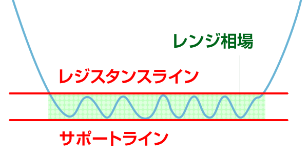 レンジ相場でのスキャルピング