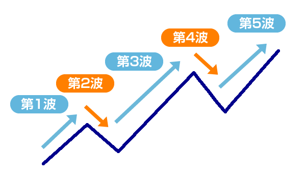 エリオット波動 上昇5波