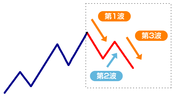 エリオット波動　下降3波