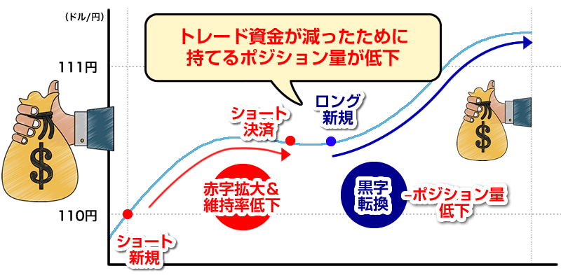 トレード資金が減る通常の損切り