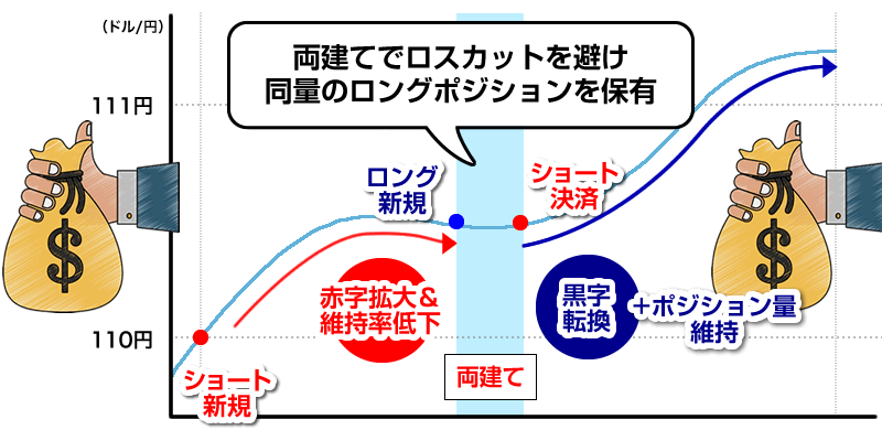 両建てでポジション量を保持したトレード例