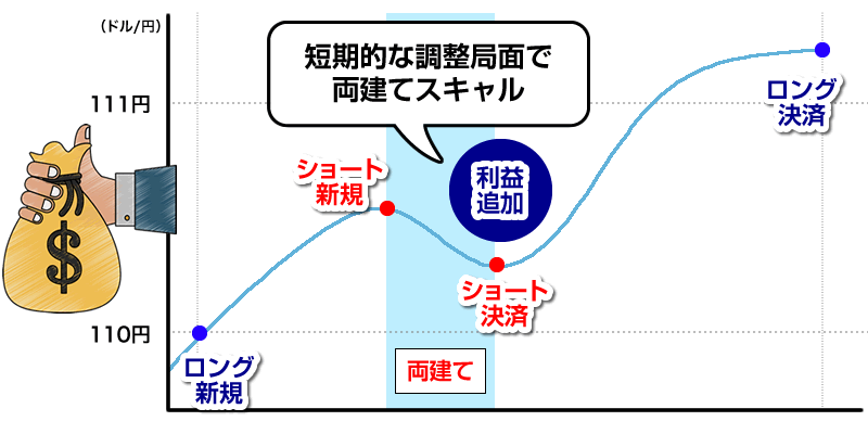 一般的な両建ての活用法