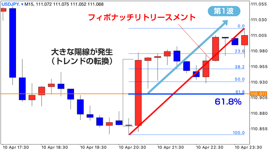 エリオット波動　ドル円15分足チャート　フィボナッチトリースメント