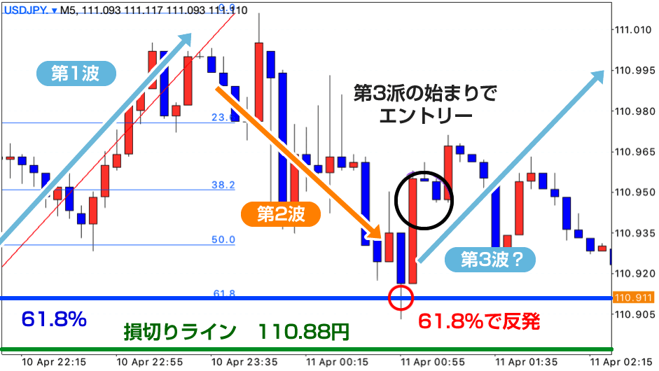 エリオット波動　ドル円5分足チャート