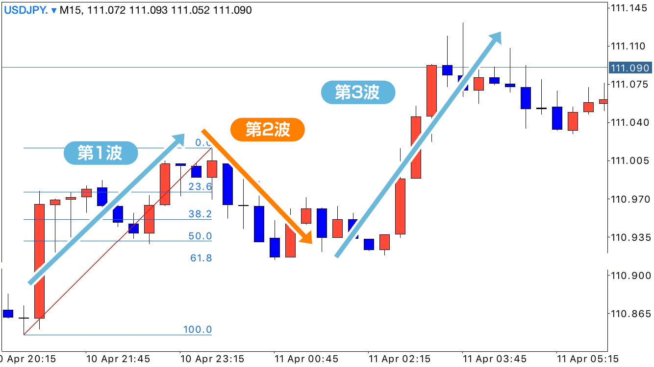 エリオット波動　ドル円5分足チャート