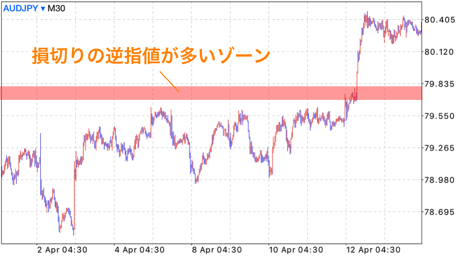 損切りの逆指値が集まるエリア