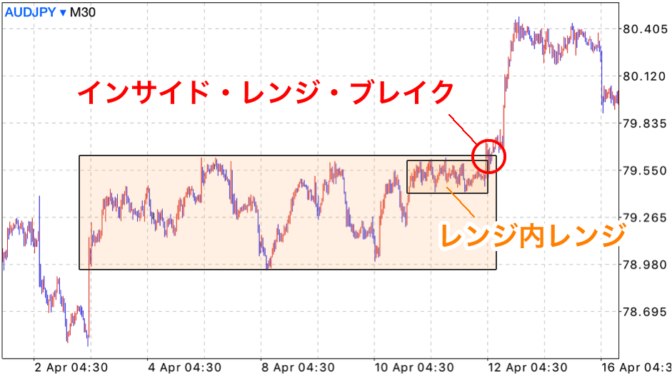 インサイド・レンジ・ブレイク