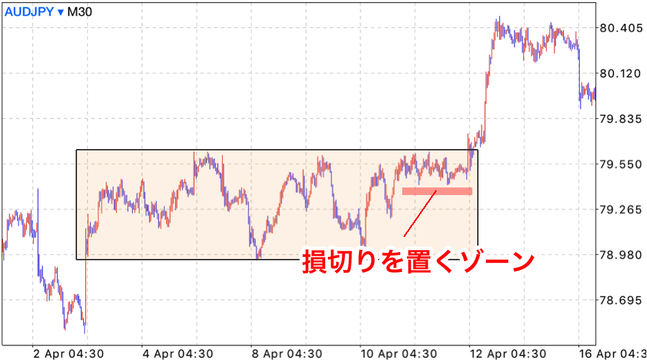 損切り設定ゾーン