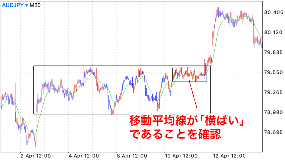 移動平均線が横ばい