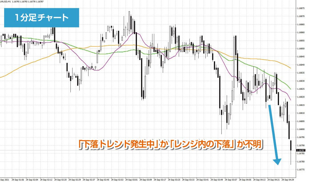 1分足チャートでみた下落相場