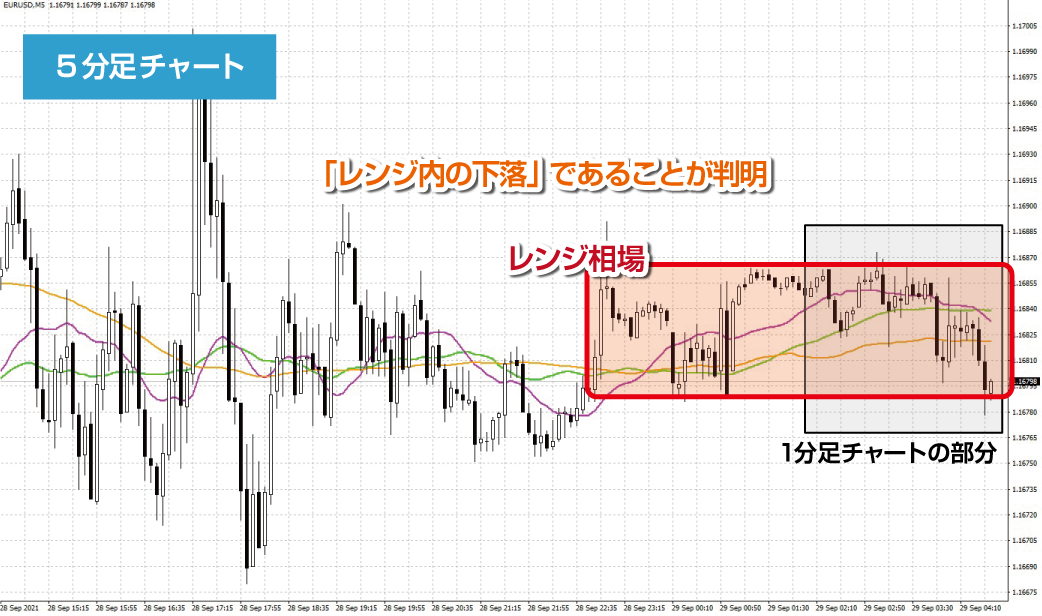 5分足チャートでみた下落相場