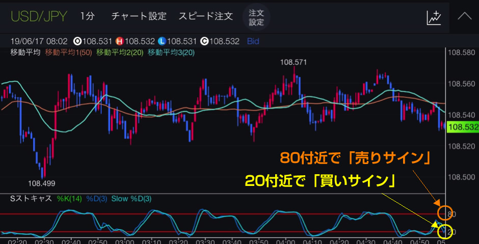 ストキャスティクスのサイン